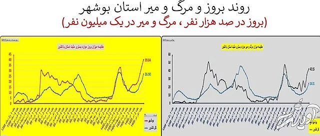 ایران در آستانه موج سهمگین‌تر کرونا / جدیدترین شهرهایی که قرمز شدند